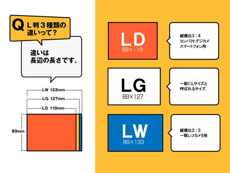 LDサイズ、LGサイズ、LWサイズの違いは何ですか？ 写真館フォトピース！お客様サポートセンター