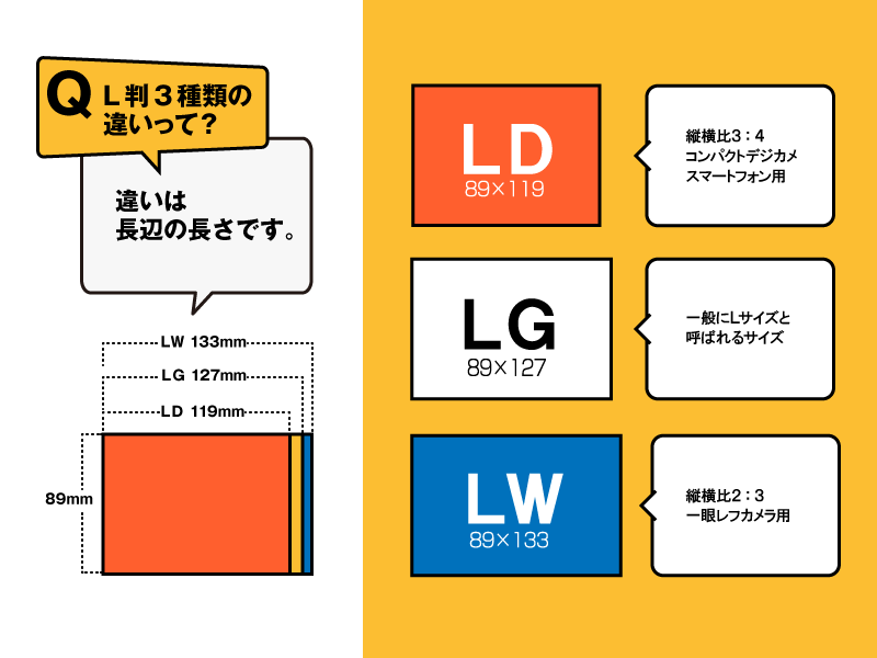 ＬＤサイズ、ＬＧサイズ、ＬＷサイズの違いは何ですか？ - 写真館 ...