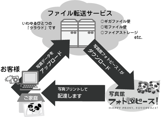 ファイル転送サービスによる写真プリント注文の概要図